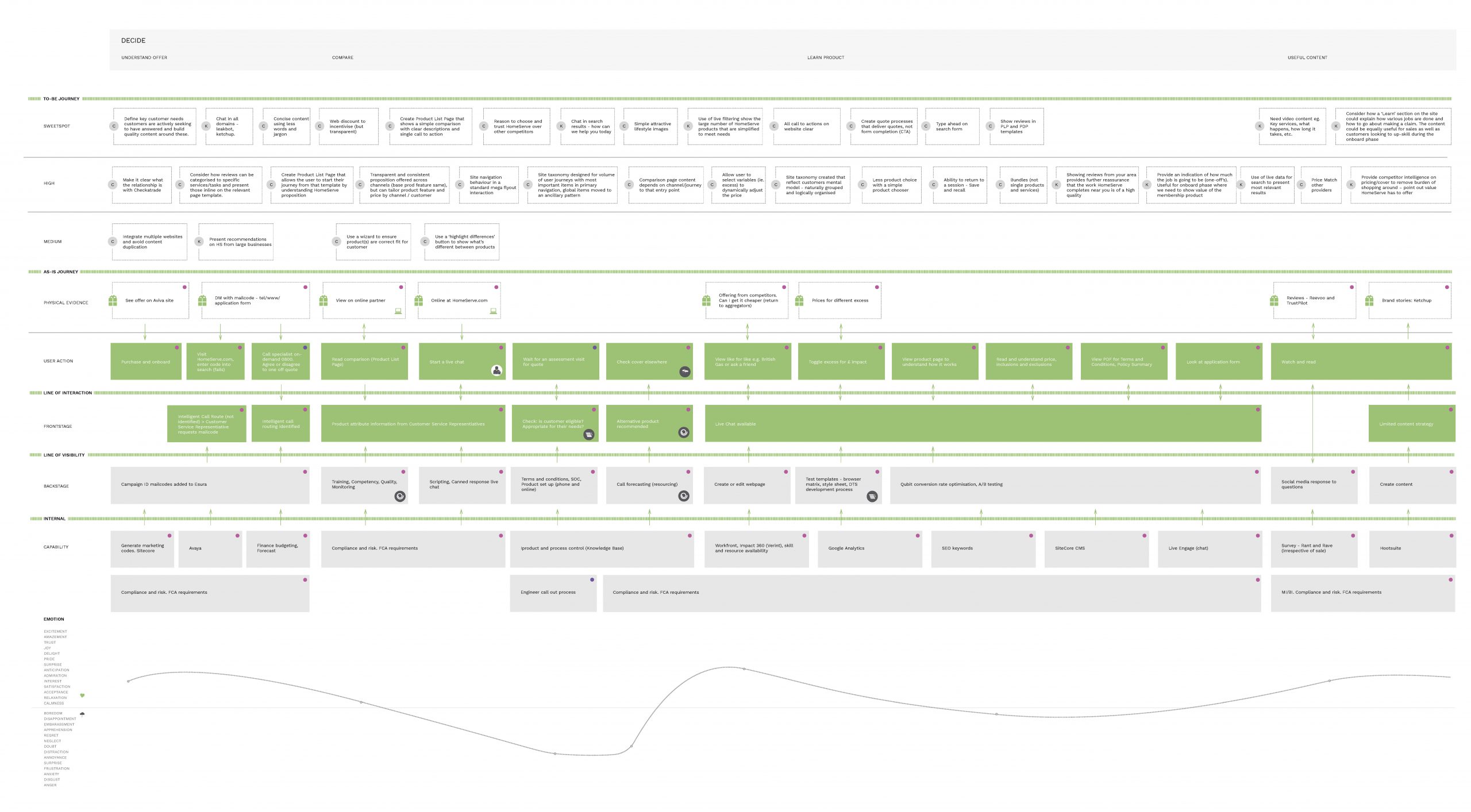 Customer journey - Decide