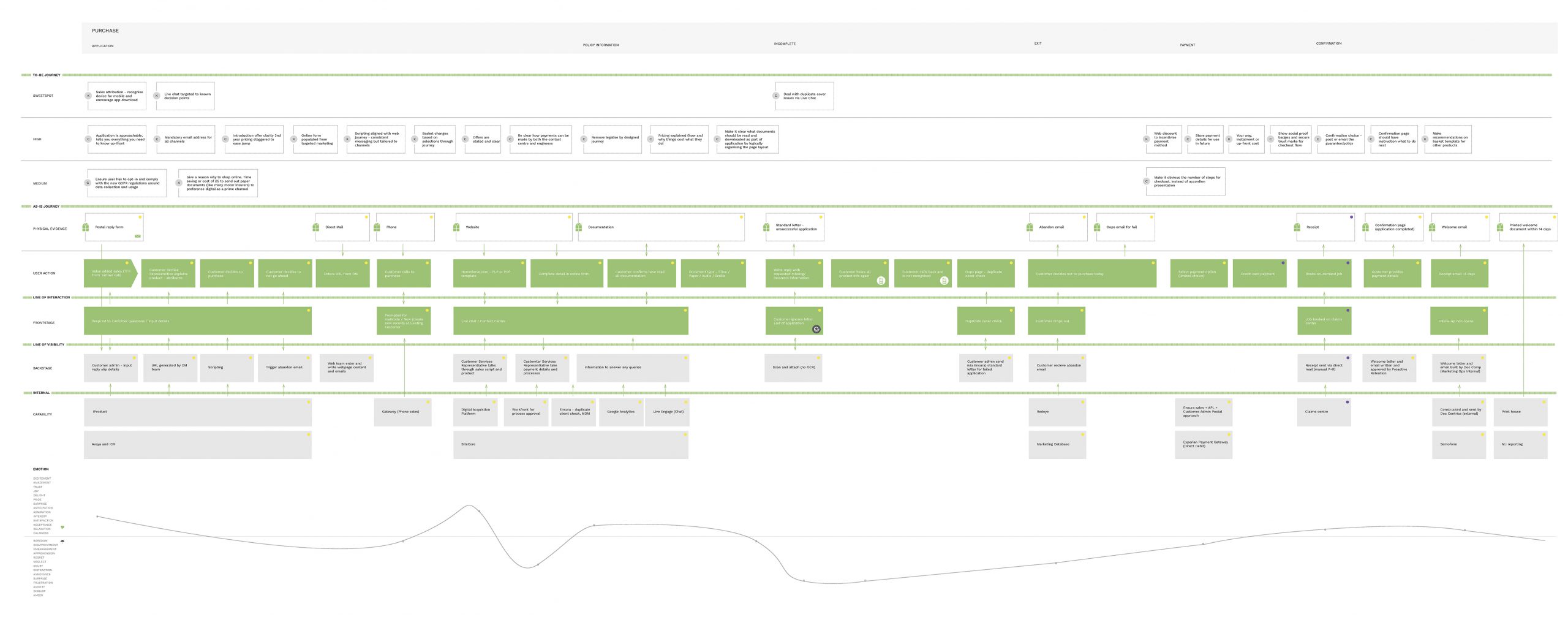 Customer journey - Purchase