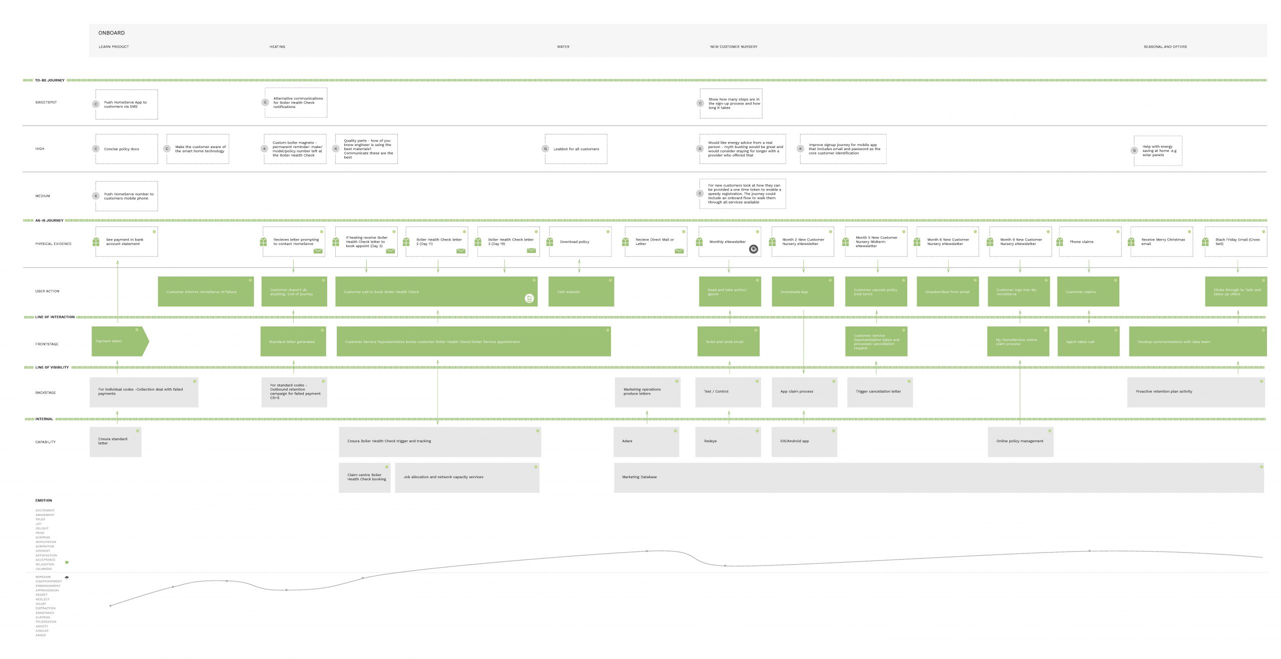 Customer journey - Onboard