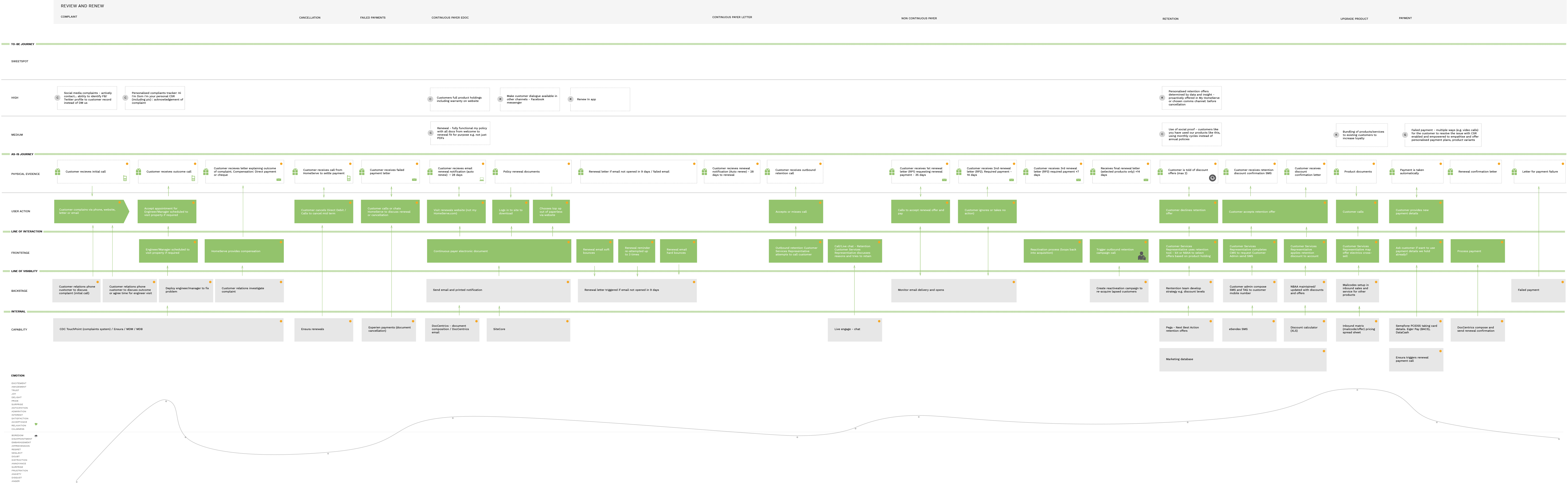 Customer journey - Renew