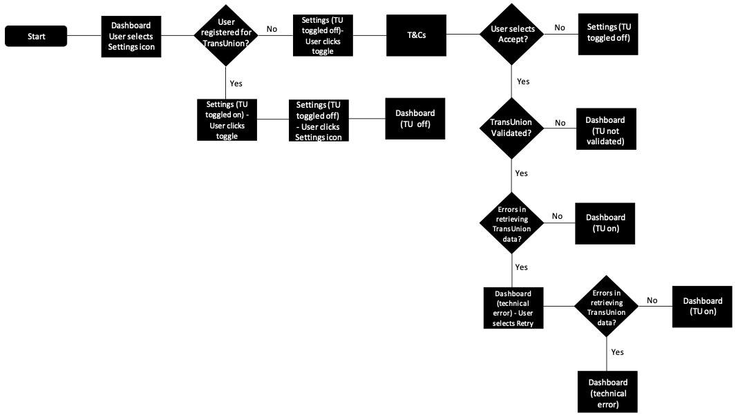 Settings user flow