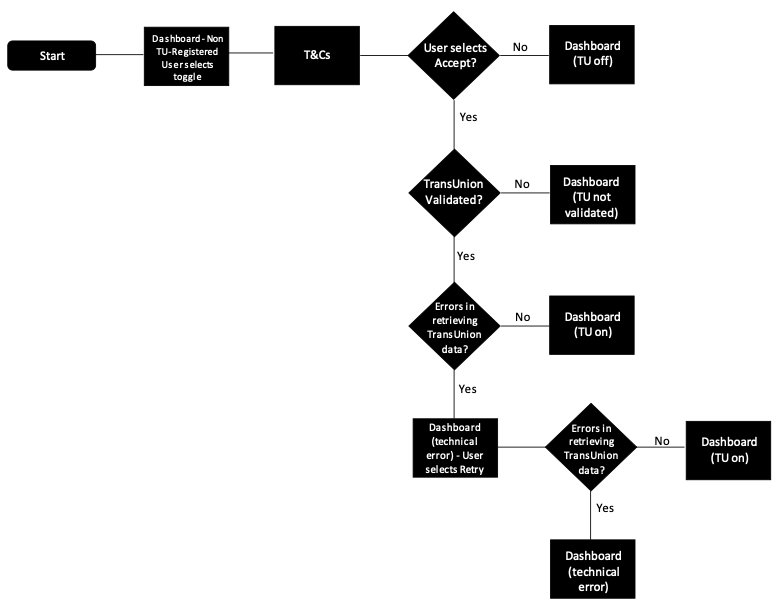 Dashboard / registration user flow
